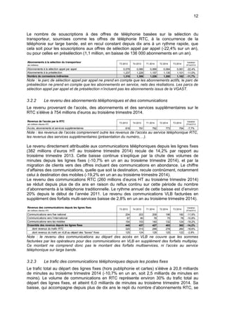 12
Le nombre de souscriptions à des offres de téléphonie basées sur la sélection du
transporteur, soumises comme les offres de téléphonie RTC, à la concurrence de la
téléphonie sur large bande, est en recul constant depuis dix ans à un rythme rapide, que
cela soit pour les souscriptions aux offres de sélection appel par appel (-22,4% sur un an),
ou pour celles en présélection (1,1 million, en baisse de 136 000 abonnements en un an).
Note : le parc de sélection appel par appel ne prend en compte que les abonnements actifs, le parc de
présélection ne prend en compte que les abonnements en service, nets des résiliations. Les parcs de
sélection appel par appel et de présélection n’incluent pas les abonnements issus de la VGAST.
3.2.2 Le revenu des abonnements téléphoniques et des communications
Le revenu provenant de l’accès, des abonnements et des services supplémentaires sur le
RTC s’élève à 754 millions d’euros au troisième trimestre 2014.
Note : les revenus de l’accès comprennent outre les revenus de l’accès au service téléphonique RTC,
les revenus des services supplémentaires (présentation du numéro,…).
Le revenu directement attribuable aux communications téléphoniques depuis les lignes fixes
(382 millions d’euros HT au troisième trimestre 2014) recule de 14,2% par rapport au
troisième trimestre 2013. Cette baisse continue s’explique par la chute des volumes de
minutes depuis les lignes fixes (-10,7% en un an au troisième trimestre 2014), et par la
migration de clients vers des offres incluant des communications en abondance. Le chiffre
d’affaires des communications, quelle que soit la destination, recule continûment, notamment
celui à destination des mobiles (-19,2% en un an au troisième trimestre 2014).
Le revenu des communications RTC (260 millions d’euros HT au troisième trimestre 2014)
se réduit depuis plus de dix ans en raison du reflux continu sur cette période du nombre
d’abonnements à la téléphonie traditionnelle. Le rythme annuel de cette baisse est d’environ
20% depuis le début de l’année 2011. Le revenu des communications VLB facturées en
supplément des forfaits multi-services baisse de 2,8% en un an au troisième trimestre 2014).
Note : le revenu des communications au départ des accès en VLB ne couvre que les sommes
facturées par les opérateurs pour des communications en VLB en supplément des forfaits multiplay.
Ce montant ne comprend donc pas le montant des forfaits multiservices, ni l’accès au service
téléphonique sur large bande.
3.2.3 Le trafic des communications téléphoniques depuis les postes fixes
Le trafic total au départ des lignes fixes (hors publiphonie et cartes) s’élève à 20,8 milliards
de minutes au troisième trimestre 2014 (-10,7% en un an, soit 2,5 milliards de minutes en
moins). Le volume de communications en RTC représente environ 30% du trafic total au
départ des lignes fixes, et atteint 6,0 milliards de minutes au troisième trimestre 2014. Sa
baisse, qui accompagne depuis plus de dix ans le repli du nombre d’abonnements RTC, se
Abonnements à la sélection du transporteur
(en millions)
T3 2013 T4 2013 T1 2014 T2 2014 T3 2014
Variation
3T14/3T13
Abonnements à la sélection appel par appel 0,079 0,080 0,069 0,064 0,061 -22,4%
Abonnements à la présélection 1,237 1,226 1,157 1,135 1,101 -11,0%
Nombre de connexions indirectes 1,316 1,306 1,226 1,200 1,162 -11,7%
Revenus de l'accès par le RTC
(en millions d’euros HT)
T3 2013 T4 2013 T1 2014 T2 2014 T3 2014
Variation
3T14/3T13
Accès, abonnements et services supplémentaires 818 791 792 773 754 -7,7%
Revenus des communications depuis les lignes fixes
(en millions d’euros HT)
T3 2013 T4 2013 T1 2014 T2 2014 T3 2014
Variation
3T14/3T13
Communications vers fixe national 204 203 208 196 180 -11,9%
Communications vers l’international 87 80 78 75 78 -10,8%
Communications vers les mobiles 154 153 140 132 124 -19,2%
Ensemble des revenus depuis les lignes fixes 445 437 427 403 382 -14,2%
dont revenus du trafic RTC 320 313 299 278 260 -18,6%
dont revenus du trafic en VLB au départ des "boxes" fixes 125 124 128 125 122 -2,8%
 