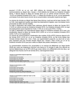 13
poursuit (-11,8% en un an, soit -800 millions de minutes). Quant au volume des
communications au départ des « boxes » (14,8 milliards de minutes au troisième trimestre
2014), il décroit depuis le début de l’année 2013 sur un rythme annuel d’environ 10% :
-10,3% au troisième trimestre 2014, soit -1,7 milliard de minutes en un an, ce qui représente
une baisse d’une demi-heure environ de la consommation mensuelle moyenne par ligne.
Le volume de minutes au départ des lignes fixes diminue, quel que soit le type d’accès, RTC
ou VLB, mais également quelles que soient les destinations d’appels, avec une baisse moins
prononcée du trafic vers les mobiles.
Le trafic à destination des postes fixes nationaux décroît depuis le début de l’année 2011
(-12,5% en rythme annuel au troisième trimestre 2014). Au troisième trimestre 2014, le repli
est pratiquement aussi important en VLB (-11,9% en un an) qu’en RTC (-13,6%)
Le trafic à destination de l’international baisse depuis le troisième trimestre 2013 avec une
accélération depuis le début de l’année 2014 (-9,8% en un an au troisième trimestre 2014
contre -4,2% un an auparavant).
Le volume de communications à destination des mobiles (VLB et RTC) diminue depuis la fin
de l’année 2012 (-5,3% en un an au troisième trimestre 2014), du fait d’une baisse des
minutes émises depuis les « box » fixes, qui augmentaient jusque-là. Le recul est un peu
plus important pour les minutes émises depuis les « boxes » fixes (-5,9% sur un an au
troisième trimestre 2014) que pour celles au départ des postes classiques (-3,8%).
La consommation moyenne d'un souscripteur à un service de téléphonie sur large bande
(3h29 par mois) est supérieure d’environ une heure et 15 minutes à celle d'un abonné au
service téléphonique sur le RTC (2h16 par mois) même si le différentiel entre les deux, qui
atteignait trois heures à la fin de l’année 2012, s’est largement réduit.
Volumes de communications depuis les lignes fixes
(en millions de minutes)
T3 2013 T4 2013 T1 2014 T2 2014 T3 2014
Variation
3T14/3T13
Communications vers fixe national 15 919 17 427 17 455 15 587 13 935 -12,5%
Communications vers l’international 2 667 2 818 2 711 2 562 2 406 -9,8%
Communications vers les mobiles 4 665 5 006 4 850 4 730 4 416 -5,3%
Ensemble des volumes depuis les lignes fixes 23 252 25 251 25 016 22 879 20 757 -10,7%
Les chiffres en italique ont été modifiés par rapport à la publication précédente.
Volumes de communications en RTC
(en millions de minutes)
T3 2013 T4 2013 T1 2014 T2 2014 T3 2014
Variation
3T14/3T13
Communications vers fixe national 5 225 5 516 5 458 4 984 4 512 -13,6%
Communications vers l’international 299 294 288 274 261 -12,9%
Communications vers les mobiles 1 278 1 327 1 309 1 287 1 229 -3,8%
Ensemble des volumes RTC depuis les lignes fixes 6 802 7 137 7 054 6 545 6 002 -11,8%
Les chiffres en italique ont été modifiés par rapport à la publication précédente.
Volumes de communications au départ des "boxes" en VLB
(en millions de minutes)
T3 2013 T4 2013 T1 2014 T2 2014 T3 2014
Variation
3T14/3T13
Communications vers fixe national 10 694 11 911 11 997 10 603 9 423 -11,9%
Communications vers l’international 2 368 2 524 2 423 2 288 2 145 -9,4%
Communications vers les mobiles 3 387 3 679 3 542 3 442 3 187 -5,9%
Volumes au départ des "boxes" fixes (VLB) 16 449 18 115 17 961 16 333 14 755 -10,3%
Les chiffres en italique ont été modifiés par rapport à la publication précédente.
 