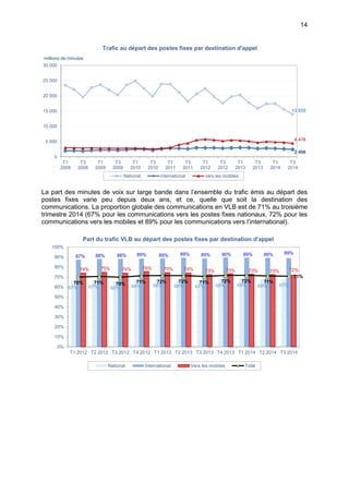 14
La part des minutes de voix sur large bande dans l’ensemble du trafic émis au départ des
postes fixes varie peu depuis deux ans, et ce, quelle que soit la destination des
communications. La proportion globale des communications en VLB est de 71% au troisième
trimestre 2014 (67% pour les communications vers les postes fixes nationaux, 72% pour les
communications vers les mobiles et 89% pour les communications vers l’international).
13 935
2 406
4 416
0
5 000
10 000
15 000
20 000
25 000
30 000
T1
2008
T3
2008
T1
2009
T3
2009
T1
2010
T3
2010
T1
2011
T3
2011
T1
2012
T3
2012
T1
2013
T3
2013
T1
2014
T3
2014
millions de minutes
Trafic au départ des postes fixes par destination d'appel
National international vers les mobiles
67% 67% 66% 68% 68% 68% 67% 68% 69% 68% 67%
87% 88% 88% 89% 89% 89% 89% 90% 89% 89% 89%
74% 75% 74% 76% 75% 74% 73% 73% 73% 73% 72%
70% 71% 70% 71% 72% 72% 71% 72% 72% 71%
71%
0%
10%
20%
30%
40%
50%
60%
70%
80%
90%
100%
T1 2012 T2 2012 T3 2012 T4 2012 T1 2013 T2 2013 T3 2013 T4 2013 T1 2014 T2 2014 T3 2014
Part du trafic VLB au départ des postes fixes par destination d'appel
National International Vers les mobiles Total
 