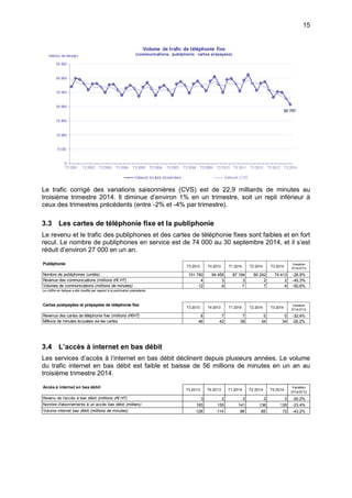 15
Le trafic corrigé des variations saisonnières (CVS) est de 22,9 milliards de minutes au
troisième trimestre 2014. Il diminue d’environ 1% en un trimestre, soit un repli inférieur à
ceux des trimestres précédents (entre -2% et -4% par trimestre).
3.3 Les cartes de téléphonie fixe et la publiphonie
Le revenu et le trafic des publiphones et des cartes de téléphonie fixes sont faibles et en fort
recul. Le nombre de publiphones en service est de 74 000 au 30 septembre 2014, et il s’est
réduit d’environ 27 000 en un an.
3.4 L’accès à internet en bas débit
Les services d’accès à l’internet en bas débit déclinent depuis plusieurs années. Le volume
du trafic internet en bas débit est faible et baisse de 56 millions de minutes en un an au
troisième trimestre 2014.
Publiphonie
T3 2013 T4 2013 T1 2014 T2 2014 T3 2014
Variation
3T14/3T13
Nombre de publiphones (unités) 101 790 94 455 87 194 80 242 74 413 -26,9%
Revenus des communications (millions d'€ HT) 4 3 3 2 2 -45,3%
Volumes de communications (millions de minutes) 12 9 7 7 6 -50,6%
Le chiffre en italique a été modifié par rapport à la publication précédente.
Cartes postpayées et prépayées de téléphonie fixe
T3 2013 T4 2013 T1 2014 T2 2014 T3 2014
Variation
3T14/3T13
Revenus des cartes de téléphonie fixe (millions d'€HT) 8 7 7 5 5 -32,4%
Millions de minutes écoulées via les cartes 46 42 38 34 34 -26,2%
Accès à internet en bas débit
T3 2013 T4 2013 T1 2014 T2 2014 T3 2014
Variation
3T14/3T13
Revenu de l'accès à bas débit (millions d'€ HT) 3 2 2 2 2 -20,2%
Nombre d'abonnements à un accès bas débit (milliers) 165 155 141 136 126 -23,4%
Volume internet bas débit (millions de minutes) 128 114 99 85 72 -43,2%
 