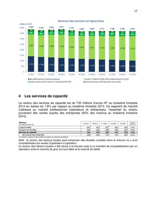 17
4 Les services de capacité
Le revenu des services de capacité est de 730 millions d’euros HT au troisième trimestre
2014 en baisse de 1,8% par rapport au troisième trimestre 2013. Ce segment de marché
s’adresse au marché professionnel (opérateurs et entreprises), l’essentiel du revenu
provenant des ventes auprès des entreprises (85% des revenus au troisième trimestre
2014).
Note : le revenu des liaisons louées peut comporter des doubles comptes dans la mesure où y sont
comptabilisées les ventes d’opérateur à opérateur.
Le revenu des liaisons louées a été révisé à la hausse suite à un transfert de comptabilisation par un
opérateur entre le marché de gros du haut débit et le marché de détail.
1 414 1 346 1 313 1 261 1 213 1 176 1 153 1 117 1 102 1 060 1 025
1 987 1 980 2 058 2 119 2 087 2 091 2 121 2 141 2 139 2 180 2 213
295 308 307 340 329 289 300 330 339 334 342
164 149 148 151 146 130 125 124 128 125 122
3 860 3 784 3 826 3 871
3 776 3 685 3 699 3 711 3 708 3 700 3 702
0
500
1 000
1 500
2 000
2 500
3 000
3 500
4 000
T1 2012 T2 2012 T3 2012 T4 2012 T1 2013 T2 2013 T3 2013 T4 2013 T1 2014 T2 2014 T3 2014
millions d'€ HT
Revenus des services sur lignes fixes
Bas débit (accès & communications) Accès à l'internet HD & THD et abonnement à la VLB
Autres revenus liés à l'accès à l'internet HD & THD Communications VLB facturées hors forfait
Revenus
(en millions d’euros HT)
T3 2013 T4 2013 T1 2014 T2 2014 T3 2014
Variation
3T14/3T13
Liaisons louées 243 242 237 242 243 -0,3%
Transport de données 500 503 488 482 487 -2,6%
Services de capacité 744 745 726 724 730 -1,8%
dont auprès des entreprises 626 624 615 614 623 -0,5%
Les chiffres en italique ont été modifiés par rapport à la publication précédente.
 