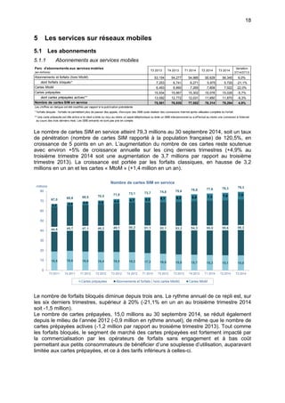 18
5 Les services sur réseaux mobiles
5.1 Les abonnements
5.1.1 Abonnements aux services mobiles
Le nombre de cartes SIM en service atteint 79,3 millions au 30 septembre 2014, soit un taux
de pénétration (nombre de cartes SIM rapporté à la population française) de 120,5%, en
croissance de 5 points en un an. L’augmentation du nombre de ces cartes reste soutenue
avec environ +5% de croissance annuelle sur les cinq derniers trimestres (+4,9% au
troisième trimestre 2014 soit une augmentation de 3,7 millions par rapport au troisième
trimestre 2013). La croissance est portée par les forfaits classiques, en hausse de 3,2
millions en un an et les cartes « MtoM » (+1,4 million en un an).
Le nombre de forfaits bloqués diminue depuis trois ans. Le rythme annuel de ce repli est, sur
les six derniers trimestres, supérieur à 20% (-21,1% en un an au troisième trimestre 2014
soit -1,5 million).
Le nombre de cartes prépayées, 15,0 millions au 30 septembre 2014, se réduit également
depuis le milieu de l’année 2012 (-0,9 million en rythme annuel), de même que le nombre de
cartes prépayées actives (-1,2 million par rapport au troisième trimestre 2013). Tout comme
les forfaits bloqués, le segment de marché des cartes prépayées est fortement impacté par
la commercialisation par les opérateurs de forfaits sans engagement et à bas coût
permettant aux petits consommateurs de bénéficier d’une souplesse d’utilisation, auparavant
limitée aux cartes prépayées, et ce à des tarifs inférieurs à celles-ci.
Parc d'abonnements aux services mobiles
(en millions)
T3 2013 T4 2013 T1 2014 T2 2014 T3 2014
Variation
3T14/3T13
Abonnements et forfaits (hors MtoM) 53,154 54,277 54,985 55,629 56,345 6,0%
dont forfaits bloqués* 7,253 6,741 6,271 5,975 5,720 -21,1%
Cartes MtoM 6,493 6,890 7,265 7,609 7,922 22,0%
Cartes prépayées 15,934 15,667 15,302 15,076 15,026 -5,7%
dont cartes prépayées actives** 13,092 12,772 12,031 11,950 11,870 -9,3%
Nombre de cartes SIM en service 75,581 76,835 77,552 78,314 79,294 4,9%
Les chiffres en italique ont été modifiés par rapport à la publication précédente.
* forfaits bloqués : forfaits ne permettant plus de passer des appels, d'envoyer des SMS oude réaliser des connexions internet après utilisation complète du forfait.
** Une carte prépayée est dite active si le client a émis ou reçu au moins un appel téléphonique ou émis un SMS interpersonnel ou a effectué au moins une connexion à l'internet
au cours des trois derniers mois. Les SMS entrants ne sont pas pris en compte.
18,9 19,6 18,8 18,4 18,5 18,2 17,3 16,6 15,9 15,7 15,3 15,1 15,0
44,9 45,7 47,1 48,2 49,1 50,2 51,1 52,1 53,2 54,3 55,0 55,6 56,3
3,2 3,4 3,5 3,9 4,4 4,7 5,3 6,1 6,5 6,9 7,3 7,6 7,9
67,0 68,6 69,5 70,5 71,9 73,1 73,7 74,8 75,6 76,8 77,6 78,3 79,3
0
10
20
30
40
50
60
70
80
T3 2011 T4 2011 T1 2012 T2 2012 T3 2012 T4 2012 T1 2013 T2 2013 T3 2013 T4 2013 T1 2014 T2 2014 T3 2014
millions
Nombre de cartes SIM en service
Cartes prépayées Abonnements et forfaits ( hors cartes MtoM) Cartes MtoM
 