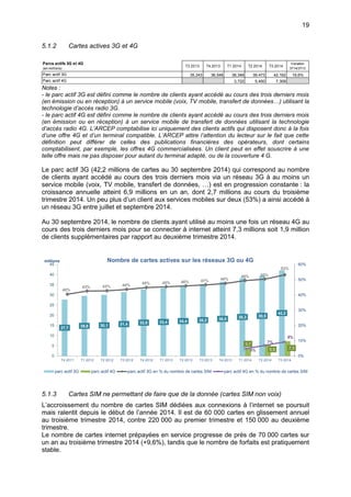 19
5.1.2 Cartes actives 3G et 4G
Notes :
- le parc actif 3G est défini comme le nombre de clients ayant accédé au cours des trois derniers mois
(en émission ou en réception) à un service mobile (voix, TV mobile, transfert de données…) utilisant la
technologie d’accès radio 3G.
- le parc actif 4G est défini comme le nombre de clients ayant accédé au cours des trois derniers mois
(en émission ou en réception) à un service mobile de transfert de données utilisant la technologie
d’accès radio 4G. L’ARCEP comptabilise ici uniquement des clients actifs qui disposent donc à la fois
d’une offre 4G et d’un terminal compatible. L’ARCEP attire l’attention du lecteur sur le fait que cette
définition peut différer de celles des publications financières des opérateurs, dont certains
comptabilisent, par exemple, les offres 4G commercialisées. Un client peut en effet souscrire à une
telle offre mais ne pas disposer pour autant du terminal adapté, ou de la couverture 4 G.
Le parc actif 3G (42,2 millions de cartes au 30 septembre 2014) qui correspond au nombre
de clients ayant accédé au cours des trois derniers mois via un réseau 3G à au moins un
service mobile (voix, TV mobile, transfert de données, …) est en progression constante : la
croissance annuelle atteint 6,9 millions en un an, dont 2,7 millions au cours du troisième
trimestre 2014. Un peu plus d’un client aux services mobiles sur deux (53%) a ainsi accédé à
un réseau 3G entre juillet et septembre 2014.
Au 30 septembre 2014, le nombre de clients ayant utilisé au moins une fois un réseau 4G au
cours des trois derniers mois pour se connecter à internet atteint 7,3 millions soit 1,9 million
de clients supplémentaires par rapport au deuxième trimestre 2014.
5.1.3 Cartes SIM ne permettant de faire que de la donnée (cartes SIM non voix)
L’accroissement du nombre de cartes SIM dédiées aux connexions à l’internet se poursuit
mais ralentit depuis le début de l’année 2014. Il est de 60 000 cartes en glissement annuel
au troisième trimestre 2014, contre 220 000 au premier trimestre et 150 000 au deuxième
trimestre.
Le nombre de cartes internet prépayées en service progresse de près de 70 000 cartes sur
un an au troisième trimestre 2014 (+9,6%), tandis que le nombre de forfaits est pratiquement
stable.
Parcs actifs 3G et 4G
(en millions)
T3 2013 T4 2013 T1 2014 T2 2014 T3 2014
Variation
3T14/3T13
Parc actif 3G 35,243 36,548 38,349 39,473 42,162 19,6%
Parc actif 4G 3,722 5,450 7,309
27,7 29,6 30,1 31,4 32,8 33,4 34,4 35,2 36,5 38,3 39,5
42,2
3,7
5,5 7,3
40%
43% 43% 44% 45% 45% 46% 47% 48%
49% 50%
53%
5%
7%
9%
0%
10%
20%
30%
40%
50%
60%
0
5
10
15
20
25
30
35
40
45
T4 2011 T1 2012 T2 2012 T3 2012 T4 2012 T1 2013 T2 2013 T3 2013 T4 2013 T1 2014 T2 2014 T3 2014
millions Nombre de cartes actives sur les réseaux 3G ou 4G
parc actif 3G parc actif 4G parc actif 3G en % du nombre de cartes SIM parc actif 4G en % du nombre de cartes SIM
 