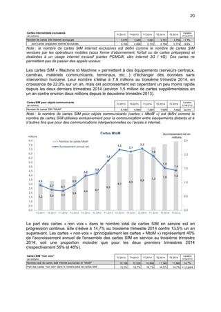 20
Note : le nombre de cartes SIM internet exclusives est défini comme le nombre de cartes SIM
vendues par les opérateurs mobiles (sous forme d’abonnement, forfait ou de cartes prépayées) et
destinées à un usage internet exclusif (cartes PCMCIA, clés internet 3G / 4G). Ces cartes ne
permettent pas de passer des appels vocaux.
Les cartes SIM « Machine to Machine » permettent à des équipements (serveurs centraux,
caméras, matériels communicants, terminaux, etc…) d’échanger des données sans
intervention humaine. Leur nombre s’élève à 7,9 millions au troisième trimestre 2014, en
croissance de 22,0% sur un an, mais cet accroissement est cependant un peu moins rapide
depuis les deux derniers trimestres 2014 (environ 1,5 million de cartes supplémentaires en
un an contre environ deux millions depuis le deuxième trimestre 2013).
Note : le nombre de cartes SIM pour objets communicants (cartes « MtoM ») est défini comme le
nombre de cartes SIM utilisées exclusivement pour la communication entre équipements distants et à
d’autres fins que pour des communications interpersonnelles ou l’accès à internet.
La part des cartes « non voix » dans le nombre total de cartes SIM en service est en
progression continue. Elle s’élève à 14,7% au troisième trimestre 2014 contre 13,5% un an
auparavant. Les cartes « non-voix » (principalement les cartes « MtoM ») représentent 40%
de l’accroissement annuel de l’ensemble des cartes SIM en service au troisième trimestre
2014, soit une proportion moindre que pour les deux premiers trimestres 2014
(respectivement 56% et 48%).
Cartes internet/data exclusives
(en millions)
T3 2013 T4 2013 T1 2014 T2 2014 T3 2014
Variation
3T14/3T13
Nombre de cartes SIM internet exclusives 3,675 3,645 3,691 3,731 3,738 1,7%
dont cartes prépayées internet exclusives 0,706 0,699 0,710 0,759 0,774 9,6%
Cartes SIM pour objets communicants
(en millions)
T3 2013 T4 2013 T1 2014 T2 2014 T3 2014
Variation
3T14/3T13
Nombre de cartes SIM "MtoM" 6,493 6,890 7,265 7,609 7,922 22,0%
3,2 3,4 3,5
3,9
4,4 4,7
5,3
6,1
6,5
6,9
7,3
7,6
7,9
0,9
0,7 0,7
0,9
1,2
1,3
1,8
2,2
2,1
2,2
1,9
1,5
1,4
0,0
0,5
1,0
1,5
2,0
2,5
0,0
0,5
1,0
1,5
2,0
2,5
3,0
3,5
4,0
4,5
5,0
5,5
6,0
6,5
7,0
7,5
8,0
T3 2011 T4 2011 T1 2012 T2 2012 T3 2012 T4 2012 T1 2013 T2 2013 T3 2013 T4 2013 T1 2014 T2 2014 T3 2014
Accroissement net en
millionsmillions
Cartes MtoM
Nombre de cartes MtoM
Acroissement annuel net
Cartes SIM "non voix"
(en millions)
T3 2013 T4 2013 T1 2014 T2 2014 T3 2014
Variation
3T14/3T13
Nombre total de cartes SIM internet exclusives et "MtoM" 10,168 10,535 10,956 11,340 11,660 14,7%
Part des cartes "non voix" dans le nombre total de cartes SIM 13,5% 13,7% 14,1% 14,5% 14,7% +1,2 point
 