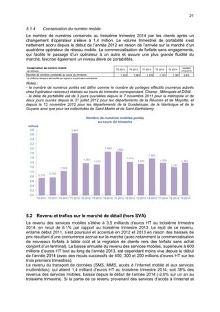 21
5.1.4 Conservation du numéro mobile
Le nombre de numéros conservés au troisième trimestre 2014 par les clients après un
changement d’opérateur s’élève à 1,4 million. Le volume trimestriel de portabilité s’est
nettement accru depuis le début de l’année 2012 en raison de l’arrivée sur le marché d’un
quatrième opérateur de réseau mobile. La commercialisation de forfaits sans engagements,
qui facilite le passage d’un opérateur à un autre et assure une plus grande fluidité du
marché, favorise également un niveau élevé de portabilités.
Notes :
- le nombre de numéros portés est défini comme le nombre de portages effectifs (numéros activés
chez l'opérateur receveur) réalisés au cours du trimestre correspondant. Champ : Métropole et DOM.
- le délai de portabilité est de 3 jours ouvrables depuis le 7 novembre 2011 pour la métropole et de
deux jours ouvrés depuis le 31 juillet 2012 pour les départements de la Réunion et de Mayotte, et
depuis le 12 novembre 2012 pour les départements de la Guadeloupe, de la Martinique et de la
Guyane ainsi que pour les collectivités de Saint-Martin et de Saint-Barthélemy.
5.2 Revenu et trafics sur le marché de détail (hors SVA)
Le revenu des services mobiles s’élève à 3,5 milliards d’euros HT au troisième trimestre
2014, en recul de 6,1% par rapport au troisième trimestre 2013. Le repli de ce revenu,
entamé début 2011, s’est poursuivi et accentué en 2012 et 2013 en raison des baisses de
prix résultant d’une concurrence accrue sur le marché (avec notamment la commercialisation
de nouveaux forfaits à faible coût et la migration de clients vers des forfaits sans achat
conjoint d’un terminal). La baisse annuelle du revenu des services mobiles, supérieure à 600
millions d’euros HT tout au long de l’année 2013, est cependant moins vive depuis le début
de l’année 2014 (avec des reculs successifs de 400, 300 et 200 millions d’euros HT sur les
trois premiers trimestres).
Le revenu du transport de données (SMS, MMS, accès à l’internet mobile et aux services
multimédias), qui atteint 1,4 milliard d’euros HT au troisième trimestre 2014, soit 38% des
revenus des services mobiles, baisse depuis le début de l’année 2014 (-2,0% sur un an au
troisième trimestre). Si la partie de ce revenu provenant des services d’accès à l’internet et
Conservation du numéro mobile
(en millions)
T3 2013 T4 2013 T1 2014 T2 2014 T3 2014
Variation
3T14/3T13
Nombre de numéros conservés au cours du trimestre 1,333 1,563 1,378 1,191 1,381 3,6%
Le chiffre en italique a été modifié par rapport à la publication précédente.
0,734
0,752
1,026
2,647
1,357
1,310
1,849 1,862
1,419
1,333
1,563
1,378
1,191
1,381
0,0
0,2
0,4
0,6
0,8
1,0
1,2
1,4
1,6
1,8
2,0
2,2
2,4
2,6
2,8
T2 2011 T3 2011 T4 2011 T1 2012 T2 2012 T3 2012 T4 2012 T1 2013 T2 2013 T3 2013 T4 2013 T1 2014 T2 2014 T3 2014
millions
Nombre de numéros mobiles portés
au cours du trimestre
 