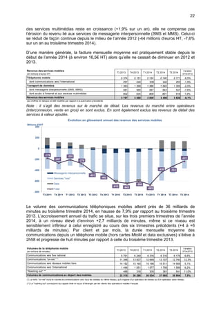 22
des services multimédias reste en croissance (+1,9% sur un an), elle ne compense pas
l’érosion du revenu lié aux services de messagerie interpersonnelle (SMS et MMS). Celui-ci
se réduit de façon continue depuis le milieu de l’année 2012 (-44 millions d’euros HT, -7,6%
sur un an au troisième trimestre 2014).
D’une manière générale, la facture mensuelle moyenne est pratiquement stable depuis le
début de l’année 2014 (à environ 16,5€ HT) alors qu’elle ne cessait de diminuer en 2012 et
2013.
Note : il s’agit des revenus sur le marché de détail. Les revenus du marché entre opérateurs
(interconnexion, vente en gros) en sont exclus. En sont également exclus les revenus de détail des
services à valeur ajoutée.
Le volume des communications téléphoniques mobiles atteint près de 36 milliards de
minutes au troisième trimestre 2014, en hausse de 7,9% par rapport au troisième trimestre
2013. L’accroissement annuel du trafic se situe, sur les trois premiers trimestres de l’année
2014, à un niveau élevé d’environ +2,7 milliards de minutes, même si ce niveau est
sensiblement inférieur à celui enregistré au cours des six trimestres précédents (+4 à +6
milliards de minutes). Par client et par mois, la durée mensuelle moyenne des
communications depuis un téléphone mobile (hors cartes MtoM et data exclusives) s’élève à
2h58 et progresse de huit minutes par rapport à celle du troisième trimestre 2013.
Revenus des services mobiles
(en millions d’euros HT)
T3 2013 T4 2013 T1 2014 T2 2014 T3 2014
Variation
3T14/3T13
Téléphonie mobile 2 374 2 151 2 134 2 146 2 171 -8,5%
dont communications vers l’international 257 249 239 240 253 -1,9%
Transport de données 1 383 1 399 1 366 1 345 1 355 -2,0%
dont messagerie interpersonnelle (SMS, MMS) 581 565 557 543 537 -7,6%
dont accès à l'internet et aux services multimédias 802 834 809 801 818 1,9%
Revenus des services mobiles 3 757 3 550 3 500 3 490 3 526 -6,1%
Les chiffres en italique ont été modifiés par rapport à la publication précédente.
-176
-267
-205
-276
-431
-462
-613 -643
-598
-663
-436 -324
-231
-800
-600
-400
-200
0
200
400
T3 2011 T4 2011 T1 2012 T2 2012 T3 2012 T4 2012 T1 2013 T2 2013 T3 2013 T4 2013 T1 2014 T2 2014 T3 2014
Millions d'€HT
Evolution en glissement annuel des revenus des services mobiles
Messagerie interpersonnelle
Services "voix"
Data
Total
Volumes de la téléphonie mobile
(en millions de minutes)
T3 2013 T4 2013 T1 2014 T2 2014 T3 2014
Variation
3T14/3T13
Communications vers fixe national 5 791 6 249 6 316 6 310 6 176 6,6%
Communications "on-net " * 11 348 13 007 12 649 13 107 12 740 12,3%
Communications vers réseaux mobiles tiers 14 192 15 160 15 186 15 511 14 909 5,1%
Communications vers l’international 1 496 1 551 1 577 1 756 1 589 6,2%
"Roaming out" ** 488 318 305 381 541 11,0%
Volumes de communications au départ des mobiles 33 315 36 286 36 034 37 065 35 954 7,9%
(*) Le trafic "on-net" inclut le volume de communications vers tous les mobiles du même réseau, qu'il s'agisse d'un opérateur de réseau ou d'un opérateur sans réseau.
(**) Le "roaming out" correspond aux appels émis et reçus à l’étranger par les clients des opérateurs mobiles français.
 