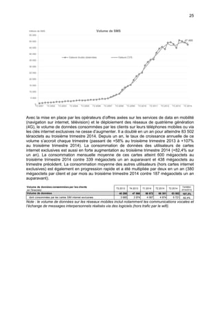 25
Avec la mise en place par les opérateurs d’offres axées sur les services de data en mobilité
(navigation sur internet, télévision) et le déploiement des réseaux de quatrième génération
(4G), le volume de données consommées par les clients sur leurs téléphones mobiles ou via
les clés internet exclusives ne cesse d’augmenter. Il a doublé en un an pour atteindre 83 502
téraoctets au troisième trimestre 2014. Depuis un an, le taux de croissance annuelle de ce
volume s’accroit chaque trimestre (passant de +58% au troisième trimestre 2013 à +107%
au troisième trimestre 2014). La consommation de données des utilisateurs de cartes
internet exclusives est aussi en forte augmentation au troisième trimestre 2014 (+82,4% sur
un an). La consommation mensuelle moyenne de ces cartes atteint 600 mégaoctets au
troisième trimestre 2014 contre 339 mégaoctets un an auparavant et 438 mégaoctets au
trimestre précédent. La consommation moyenne des autres utilisateurs (hors cartes internet
exclusives) est également en progression rapide et a été multipliée par deux en un an (380
mégaoctets par client et par mois au troisième trimestre 2014 contre 187 mégaoctets un an
auparavant).
Note : le volume de données sur les réseaux mobiles inclut notamment les communications vocales et
l’échange de messages interpersonnels réalisés via des logiciels (hors trafic par le wifi).
47 488
0
5 000
10 000
15 000
20 000
25 000
30 000
35 000
40 000
45 000
50 000
55 000
T3 2001 T3 2002 T3 2003 T3 2004 T3 2005 T3 2006 T3 2007 T3 2008 T3 2009 T3 2010 T3 2011 T3 2012 T3 2013 T3 2014
millions de SMS Volume de SMS
Valeurs brutes observées Valeurs CVS
Volume de données consommées par les clients
(en Téraoctets)
T3 2013 T4 2013 T1 2014 T2 2014 T3 2014
Variation
3T14/3T13
Volume de données 40 288 47 566 56 672 66 351 83 502 107,3%
dont consommées par les cartes SIM internet exclusives 3 685 3 974 4 567 4 874 6 721 82,4%
 