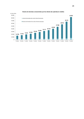 26
14 785
16 725
19 557
22 002
25 426
28 469
32 177
35 123
40 288
47 566
56 672
66 351
83 502
0
10 000
20 000
30 000
40 000
50 000
60 000
70 000
80 000
90 000
T3 2011 T4 2011 T1 2012 T2 2012 T3 2012 T4 2012 T1 2013 T2 2013 T3 2013 T4 2013 T1 2014 T2 2014 T3 2014
en tera octets
Volume de données consommées par les clients des opérateurs mobiles
volume de données des cartes internet exclusives
Volume de données hors cartes internet exclusives
 