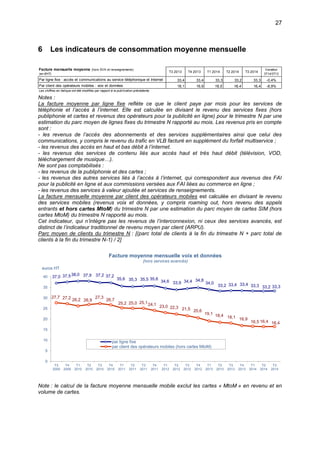 27
6 Les indicateurs de consommation moyenne mensuelle
Notes :
La facture moyenne par ligne fixe reflète ce que le client paye par mois pour les services de
téléphonie et l’accès à l’internet. Elle est calculée en divisant le revenu des services fixes (hors
publiphonie et cartes et revenus des opérateurs pour la publicité en ligne) pour le trimestre N par une
estimation du parc moyen de lignes fixes du trimestre N rapporté au mois. Les revenus pris en compte
sont :
- les revenus de l’accès des abonnements et des services supplémentaires ainsi que celui des
communications, y compris le revenu du trafic en VLB facturé en supplément du forfait multiservice ;
- les revenus des accès en haut et bas débit à l’internet.
- les revenus des services de contenu liés aux accès haut et très haut débit (télévision, VOD,
téléchargement de musique…).
Ne sont pas comptabilisés :
- les revenus de la publiphonie et des cartes ;
- les revenus des autres services liés à l’accès à l’internet, qui correspondent aux revenus des FAI
pour la publicité en ligne et aux commissions versées aux FAI liées au commerce en ligne ;
- les revenus des services à valeur ajoutée et services de renseignements.
La facture mensuelle moyenne par client des opérateurs mobiles est calculée en divisant le revenu
des services mobiles (revenus voix et données, y compris roaming out, hors revenu des appels
entrants et hors cartes MtoM) du trimestre N par une estimation du parc moyen de cartes SIM (hors
cartes MtoM) du trimestre N rapporté au mois.
Cet indicateur, qui n’intègre pas les revenus de l’interconnexion, ni ceux des services avancés, est
distinct de l’indicateur traditionnel de revenu moyen par client (ARPU).
Parc moyen de clients du trimestre N : [(parc total de clients à la fin du trimestre N + parc total de
clients à la fin du trimestre N-1) / 2]
Note : le calcul de la facture moyenne mensuelle mobile exclut les cartes « MtoM » en revenu et en
volume de cartes.
Facture mensuelle moyenne (hors SVA et renseignements)
(en €HT)
T3 2013 T4 2013 T1 2014 T2 2014 T3 2014
Variation
3T14/3T13
Par ligne fixe : accès et communications au service téléphonique et Internet 33,4 33,4 33,3 33,2 33,3 -0,4%
Par client des opérateurs mobiles : voix et données 18,1 16,9 16,5 16,4 16,4 -8,9%
Les chiffres en italique ont été modifiés par rapport à la publication précédente.
37,0 37,538,0 37,9 37,2 37,2
35,6 35,3 35,5 35,6
34,6 33,9 34,4 34,8
34,0
33,2 33,4 33,4 33,3 33,2 33,3
27,7 27,2 26,2 26,9
27,3
26,7
25,2 25,0 25,124,1 23,0 22,3 21,5 20,6
19,1 18,4 18,1 16,9
16,5 16,4 16,4
0
5
10
15
20
25
30
35
40
T3
2009
T4
2009
T1
2010
T2
2010
T3
2010
T4
2010
T1
2011
T2
2011
T3
2011
T4
2011
T1
2012
T2
2012
T3
2012
T4
2012
T1
2013
T2
2013
T3
2013
T4
2013
T1
2014
T2
2014
T3
2014
euros HT
Facture moyenne mensuelle voix et données
(hors services avancés)
par ligne fixe
par client des opérateurs mobiles (hors cartes MtoM)
 