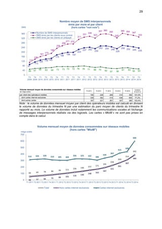 29
Note : le volume de données mensuel moyen par client des opérateurs mobiles est calculé en divisant
le volume de données du trimestre N par une estimation du parc moyen de clients du trimestre N
rapporté au mois. Le volume de données inclut notamment les communications vocales et l’échange
de messages interpersonnels réalisés via des logiciels. Les cartes « MtoM » ne sont pas prises en
compte dans le calcul.
91
113
129
139 145
175
188
198 197
223
237 242
230
253 254 246
229
258 252 245 235
111
139
161
173
190
234
256
271 272
311
331
339
323
357 360
350
325
365 354 347
333
49 57 59 63 64 73 73 73 72 76 78 71 66 70 62 57 56
61 63
55 53
0
40
80
120
160
200
240
280
320
360
T3
2009
T4
2009
T1
2010
T2
2010
T3
2010
T4
2010
T1
2011
T2
2011
T3
2011
T4
2011
T1
2012
T2
2012
T3
2012
T4
2012
T1
2013
T2
2013
T3
2013
T4
2013
T1
2014
T2
2014
T3
2014
SMS
Nombre moyen de SMS interpersonnels
émis par mois et par client
(hors cartes "non voix")
Nombre de SMS interpersonnels
SMS émis par les clients sous contrat
SMS émis par les clients en prépayé
Volume mensuel moyen de données consommés sur réseaux mobiles
(en mega octets)
T3 2013 T4 2013 T1 2014 T2 2014 T3 2014
Variation
3T14/3T13
par client des opérateurs mobiles 195 228 269 314 392 101,0%
dont cartes internet exclusives 339 362 415 438 600 77,2%
dont autres cartes 187 221 261 307 380 103,4%
60 69 78 86 99 111 126 140
157 171
195
228
269
314
392
48 57 66 75 89 101 116 130
148 163
187
221
261
307
380
314 320 326 310 305 304
326 325 322 306
339
362
415
438
600
0
100
200
300
400
500
600
700
T1 2011 T2 2011 T3 2011 T4 2011 T1 2012 T2 2012 T3 2012 T4 2012 T1 2013 T2 2013 T3 2013 T4 2013 T1 2014 T2 2014 T3 2014
méga octets
Volume mensuel moyen de données consommées sur réseaux mobiles
(hors cartes "MtoM")
Total Hors cartes internet exclusives Cartes internet exclusives
 