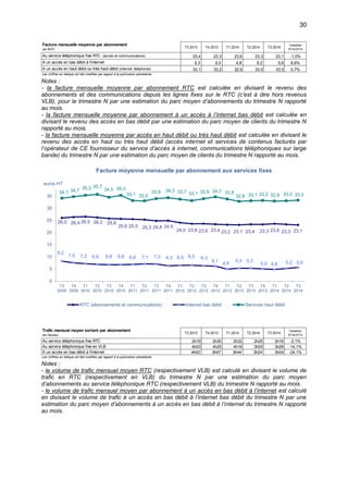 30
Notes :
- la facture mensuelle moyenne par abonnement RTC est calculée en divisant le revenu des
abonnements et des communications depuis les lignes fixes sur le RTC (c’est à dire hors revenus
VLB), pour le trimestre N par une estimation du parc moyen d’abonnements du trimestre N rapporté
au mois.
- la facture mensuelle moyenne par abonnement à un accès à l’internet bas débit est calculée en
divisant le revenu des accès en bas débit par une estimation du parc moyen de clients du trimestre N
rapporté au mois.
- la facture mensuelle moyenne par accès en haut débit ou très haut débit est calculée en divisant le
revenu des accès en haut ou très haut débit (accès internet et services de contenus facturés par
l’opérateur de CE fournisseur du service d’accès à internet, communications téléphoniques sur large
bande) du trimestre N par une estimation du parc moyen de clients du trimestre N rapporté au mois.
Notes :
- le volume de trafic mensuel moyen RTC (respectivement VLB) est calculé en divisant le volume de
trafic en RTC (respectivement en VLB) du trimestre N par une estimation du parc moyen
d’abonnements au service téléphonique RTC (respectivement VLB) du trimestre N rapporté au mois.
- le volume de trafic mensuel moyen par abonnement à un accès en bas débit à l’internet est calculé
en divisant le volume de trafic à un accès en bas débit à l’internet bas débit du trimestre N par une
estimation du parc moyen d’abonnements à un accès en bas débit à l’internet du trimestre N rapporté
au mois.
Facture mensuelle moyenne par abonnement
(en €HT)
T3 2013 T4 2013 T1 2014 T2 2014 T3 2014
Variation
3T14/3T13
Au service téléphonique fixe RTC (accès et communications) 23,4 23,3 23,6 23,3 23,1 -1,0%
A un accès en bas débit à l'internet 5,3 5,0 4,8 5,2 5,6 6,6%
A un accès en haut débit ou très haut débit (internet, téléphonie) 33,1 33,2 32,9 33,0 33,3 0,7%
Les chiffres en italique ont été modifiés par rapport à la publication précédente.
26,0 26,4 26,5 26,2 25,8
25,6 25,5 25,3 24,8 24,9
24,0 23,6 23,6 23,4 23,2 23,1 23,4 23,3 23,6 23,3 23,1
8,2
7,5 7,2 6,9 6,8 6,8 6,9 7,1 7,0 6,3 6,5 6,5 6,3
6,1 4,9
5,3 5,3
5,0 4,8 5,2 5,6
34,1 34,7
35,3 35,7
34,5 35,3
33,1 33,0
33,9 34,3 33,7 33,1 33,9 34,7 33,8
32,8 33,1 33,2 32,9 33,0 33,3
0
5
10
15
20
25
30
35
T3
2009
T4
2009
T1
2010
T2
2010
T3
2010
T4
2010
T1
2011
T2
2011
T3
2011
T4
2011
T1
2012
T2
2012
T3
2012
T4
2012
T1
2013
T2
2013
T3
2013
T4
2013
T1
2014
T2
2014
T3
2014
euros HT
Facture moyenne mensuelle par abonnement aux services fixes
RTC (abonnements et communications) Internet bas débit Services haut débit
Trafic mensuel moyen sortant par abonnement
(en heures)
T3 2013 T4 2013 T1 2014 T2 2014 T3 2014
Variation
3T14/3T13
Au service téléphonique fixe RTC 2h19 2h30 2h32 2h25 2h16 -2,1%
Au service téléphonique fixe en VLB 4h03 4h25 4h19 3h53 3h29 -14,1%
A un accès en bas débit à l'internet 4h02 3h57 3h44 3h24 3h04 -24,1%
Les chiffres en italique ont été modifiés par rapport à la publication précédente.
 