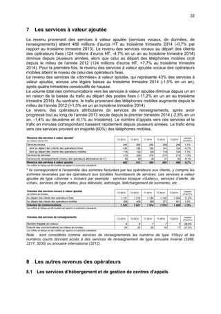 32
7 Les services à valeur ajoutée
Le revenu provenant des services à valeur ajoutée (services vocaux, de données, de
renseignements) atteint 489 millions d’euros HT au troisième trimestre 2014 (-0,7% par
rapport au troisième trimestre 2013). Le revenu des services vocaux au départ des clients
des opérateurs fixes (124 millions d’euros HT, -4,7% en un an au troisième trimestre 2014)
diminue depuis plusieurs années, alors que celui au départ des téléphones mobiles croit
depuis le milieu de l’année 2012 (124 millions d’euros HT, +7,7% au troisième trimestre
2014). Pour la première fois, le revenu des services à valeur ajoutée vocaux des opérateurs
mobiles atteint le niveau de celui des opérateurs fixes.
Le revenu des services de «données» à valeur ajoutée, qui représente 43% des services à
valeur ajoutée, accuse une légère baisse au troisième trimestre 2014 (-1,5% en un an),
après quatre trimestres consécutifs de hausse.
Le volume total des communications vers les services à valeur ajoutée diminue depuis un an
en raison de la baisse du trafic au départ des postes fixes (-11,2% en un an au troisième
trimestre 2014). Au contraire, le trafic provenant des téléphones mobiles augmente depuis le
milieu de l’année 2012 (+1,5% en un an troisième trimestre 2014).
Le revenu des opérateurs attributaires de services de renseignements, après avoir
progressé tout au long de l’année 2013 recule depuis le premier trimestre 2014 (-2,8% en un
an, -1,4% au deuxième et -9,1% au troisième). Le nombre d’appels vers ces services et le
trafic en minutes correspondant baissent rapidement depuis plusieurs années. Le trafic émis
vers ces services provient en majorité (60%) des téléphones mobiles.
* ils correspondent à l’ensemble des sommes facturées par les opérateurs aux clients, y compris les
sommes reversées par les opérateurs aux sociétés fournisseurs de services. Les services à valeur
ajoutée de type «donnée » incluent par exemple : services kiosque «Gallery», services d’alerte, de
«chat», services de type météo, jeux télévisés, astrologie, téléchargement de sonneries, etc…
Note : sont considérés comme services de renseignements les numéros de type 118xyz et les
numéros courts donnant accès à des services de renseignement de type annuaire inversé (3288,
3217, 3200) ou annuaire international (3212).
8 Les autres revenus des opérateurs
8.1 Les services d’hébergement et de gestion de centres d’appels
Revenus des services à valeur ajoutée*
(en millions d’euros HT)
T3 2013 T4 2013 T1 2014 T2 2014 T3 2014
Variation
3T14/3T13
Services vocaux 245 259 259 259 248 1,1%
dont au départ des clients des opérateurs fixes 130 136 130 141 124 -4,7%
dont au départ des clients des opérateurs mobiles 115 122 129 118 124 7,7%
Services de données 215 226 216 215 212 -1,5%
Services de renseignements (revenu des opérateurs attributaires de n°) 33 30 30 31 30 -9,1%
Revenus des services à valeur ajoutée 493 515 506 505 489 -0,7%
Les chiffres en italique ont été modifiés par rapport à la publication précédente.
Volumes des services vocaux à valeur ajoutée
(en millions de minutes)
T3 2013 T4 2013 T1 2014 T2 2014 T3 2014
Variation
3T14/3T13
Au départ des clients des opérateurs fixes 1 131 1 216 1 126 1 145 1 004 -11,2%
Au départ des clients des opérateurs mobiles 395 405 389 371 401 1,5%
Volumes de communications 1 525 1 621 1 514 1 516 1 405 -7,9%
Les chiffres en italique ont été modifiés par rapport à la publication précédente.
Volumes des services de renseignements
T3 2013 T4 2013 T1 2014 T2 2014 T3 2014
Variation
3T14/3T13
Nombre d'appels (en millions) 9 8 7 7 7 -28,8%
Volume des communications (en millions de minutes) 24 22 20 18 17 -27,5%
Les chiffres en italique ont été modifiés par rapport à la publication précédente.
 