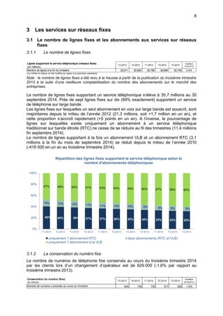 8
3 Les services sur réseaux fixes
3.1 Le nombre de lignes fixes et les abonnements aux services sur réseaux
fixes
3.1.1 Le nombre de lignes fixes
Note : le nombre de lignes fixes a été revu à la hausse à partir de la publication du troisième trimestre
2013 à la suite d’une meilleure comptabilisation du nombre des abonnements sur le marché des
entreprises.
Le nombre de lignes fixes supportant un service téléphonique s’élève à 35,7 millions au 30
septembre 2014. Près de sept lignes fixes sur dix (69% exactement) supportent un service
de téléphonie sur large bande.
Les lignes fixes sur lesquelles un seul abonnement en voix sur large bande est souscrit, sont
majoritaires depuis le milieu de l’année 2012 (21,3 millions, soit +1,7 million en un an), et
cette proportion s’accroît rapidement (+5 points en un an). A l’inverse, le pourcentage de
lignes sur lesquelles existe uniquement un abonnement à un service téléphonique
traditionnel sur bande étroite (RTC) ne cesse de se réduire au fil des trimestres (11,4 millions
fin septembre 2014).
Le nombre de lignes supportant à la fois un abonnement VLB et un abonnement RTC (3,1
millions à la fin du mois de septembre 2014) se réduit depuis le milieu de l’année 2010
(-416 000 en un an au troisième trimestre 2014).
3.1.2 La conservation du numéro fixe
Le nombre de numéros de téléphonie fixe conservés au cours du troisième trimestre 2014
par les clients lors d’un changement d’opérateur est de 629 000 (-1,6% par rapport au
troisième trimestre 2013).
Lignes supportant le service téléphonique (réseaux fixes)
(en millions)
T3 2013 T4 2013 T1 2014 T2 2014 T3 2014
Variation
3T14/3T13
Nombre de lignes à la fin du trimestre 35,611 35,695 35,780 35,685 35,745 0,4%
Les chiffres en italique ont été modifiés par rapport à la publication précédente.
40% 40% 39% 37% 37% 36% 35% 34% 33% 32% 32%
13% 12% 12% 11% 11% 10% 10% 9% 9% 9% 9%
47% 48% 50% 51% 53% 54% 55% 56% 57% 58% 60%
0%
20%
40%
60%
80%
100%
T1 2012 T2 2012 T3 2012 T4 2012 T1 2013 T2 2013 T3 2013 T4 2013 T1 2014 T2 2014 T3 2014
Répartition des lignes fixes supportant le service téléphonique selon le
nombre d'abonnements téléphoniques
uniquement 1 abonnement RTC deux abonnements (RTC et VLB)
uniquement 1 abonnement à la VLB
Conservation du numéro (fixe)
(en milliers)
T3 2013 T4 2013 T1 2014 T2 2014 T3 2014
Variation
3T14/3T13
Nombre de numéros conservés au cours du trimestre 640 746 730 617 629 -1,6%
 