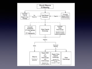 Obscure Gastrointestinal Bleeding | PDF