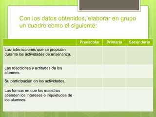 Con los datos obtenidos, elaborar en grupo
un cuadro como el siguiente:
Preescolar Primaria Secundaria
Las interacciones que se propician
durante las actividades de enseñanza.
Las reacciones y actitudes de los
alumnos.
Su participación en las actividades.
Las formas en que los maestros
atienden los intereses e inquietudes de
los alumnos.
 