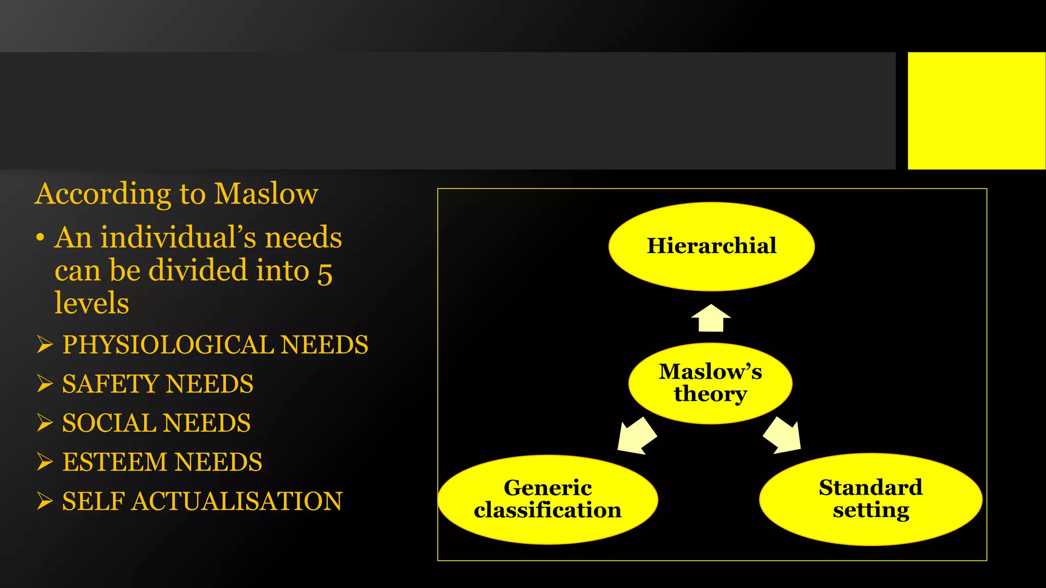 According to Maslow
• An individual’s needs
can be divided into 5
levels
 PHYSIOLOGICAL NEEDS
 SAFETY NEEDS
 SOCIAL NEEDS
 ESTEEM NEEDS
 SELF ACTUALISATION
Maslow’s
theory
Hierarchial
Standard
setting
Generic
classification
 