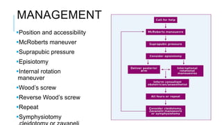 MANAGEMENT
Position and accessibility
McRoberts maneuver
Suprapubic pressure
Episiotomy
Internal rotation
maneuver
Wood’s screw
Reverse Wood’s screw
Repeat
Symphysiotomy
 