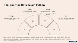 Nilai dan Tipe Data dalam Python
Nilai (value) adalah hal yang paling mendasar seperti sebuah huruf, karakter khusus, atau sebuah angka yang akan
dimanipulasi oleh program. Tipe data yang cocok akan membuat data tersimpan dalam memori komputer secara realtime
sesaat sebelum proses selanjutnya.
Integer
Bilangan bulat seperti 10,
100, 1000
Float
Bilangan berkoma seperti
3.14, 2.5
String
Abjad bisa huruf, angka,
atau karakter khusus seperti
"Python"
List
Tipe data majemuk yang dapat
menyimpan beberapa nilai
 