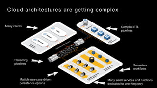 Cloud architectures are getting complex
Many small services and functions
dedicated to one thing only
Multiple use-case driven
persistence options
Streaming
pipelines
Complex ETL
pipelines
Many clients
Serverless
workflows
 