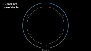 Events are
correlatable
 