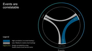Events are
correlatable
Legend
High correlation ( no smart tooling )
Low / Medium ( needs smart tooling)
tag(svc,hc) Simply correlated by using
Health-check id and service name
 
