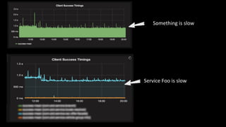 Something is slow
Service Foo is slow
 