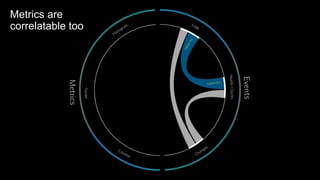 Metrics are
correlatable too
 