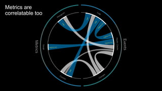 Metrics are
correlatable too
 