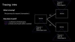 The journey of a request ( transaction )
What is tracing?
Trace: a collection of linked spans.
Span: a timed unit of work within a service
Service
Service
Service
RPC
RPC
Trace-Id: 1
Span: A
Parent-Span:none
Trace-Id: 1
Span: C
Parent-Span:A
Trace-Id: 1
Span: B
Parent-Span:A
How does it work?
Tracing: intro
 