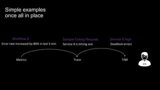 Simple examples
once all in place
Metrics Trace Logs
Error rate increased by 80% in last 5 min Service X is timing out. Deadlock errors
Workflow A Sample Failing Request Service X logs
 