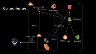CloudTrail
CloudWatch
VPC Flow Logs
Traces
Metrics
ElasticSearch S3
Our architecture
Health Checks
Fluentd
App & OS logs
Metrics
Foo
 