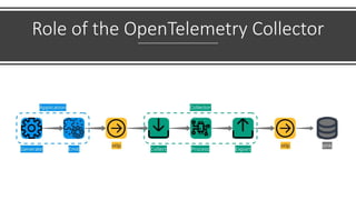 OpenTelemetry
Collector
Export Protocols
• Native OTLP
• Jaeger
• Zipkin
• Splunk
• Pub/Sub
 