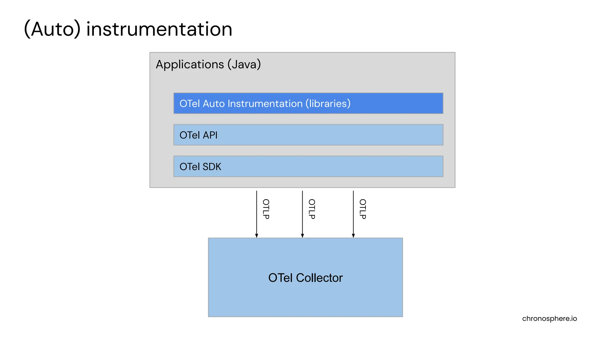 chronosphere.io
Applications (Java)
OTel Auto Instrumentation (libraries)
OTel API
OTel SDK
OTel Collector
OTLP
OTLP
OTLP
(Auto) instrumentation
 