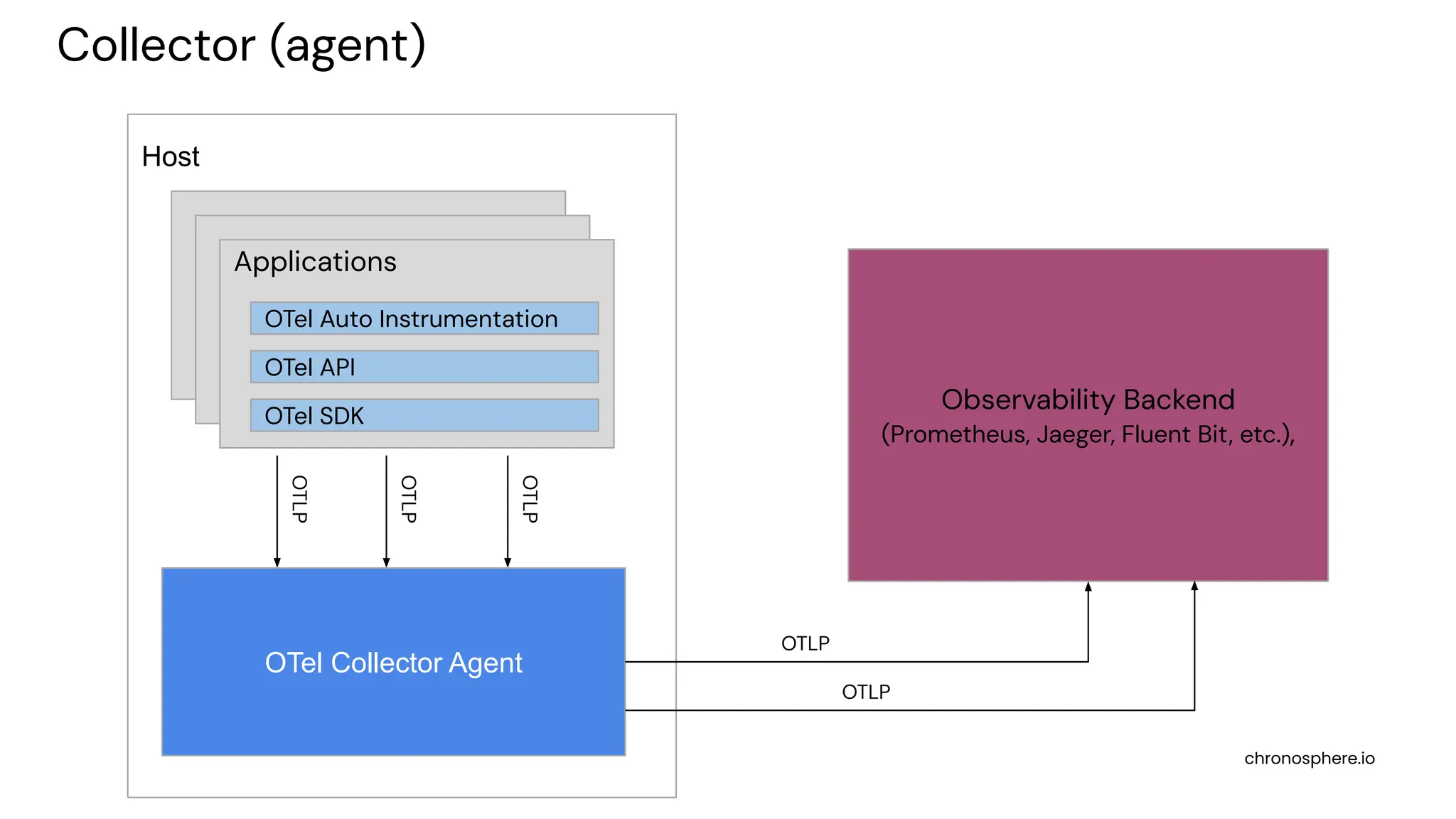 chronosphere.io
Host
Observability Backend
(Prometheus, Jaeger, Fluent Bit, etc.),
Applications
OTel Auto Instrumentation
OTel API
OTel SDK
OTel Collector Agent
OTLP
OTLP
OTLP
OTLP
OTLP
Collector (agent)
 