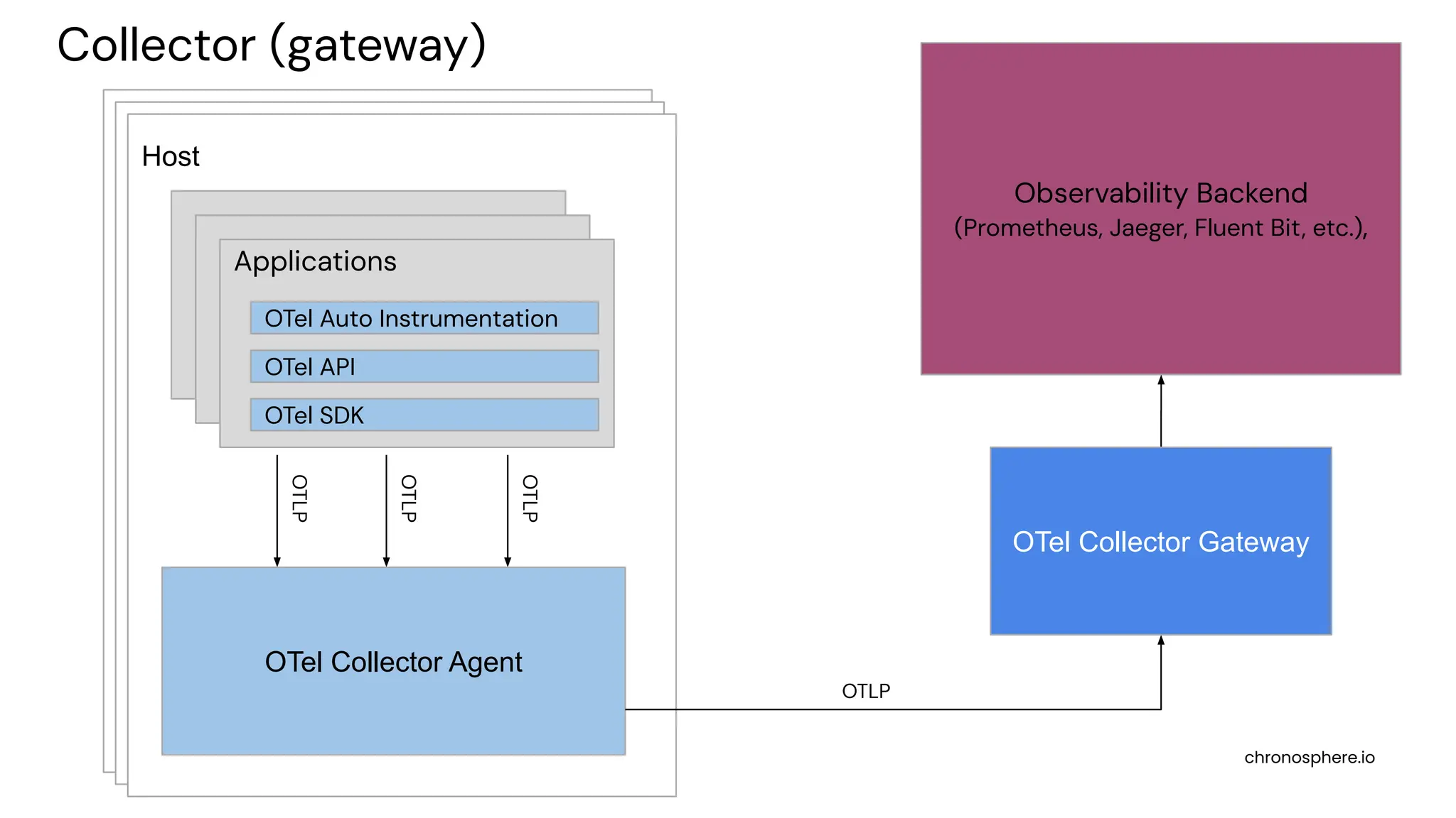 chronosphere.io
Host
Host
Host
Observability Backend
(Prometheus, Jaeger, Fluent Bit, etc.),
Applications
OTel Auto Instrumentation
OTel API
OTel SDK
OTel Collector Agent
OTLP
OTLP
OTLP
OTLP
Collector (gateway)
OTel Collector Gateway
 