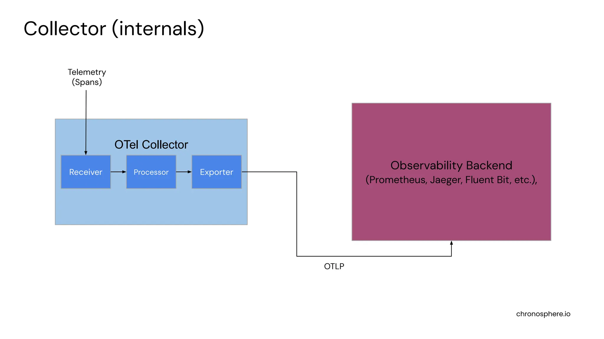 chronosphere.io
Observability Backend
(Prometheus, Jaeger, Fluent Bit, etc.),
OTel Collector
OTLP
Telemetry
(Spans)
Collector (internals)
Receiver Processor Exporter
 