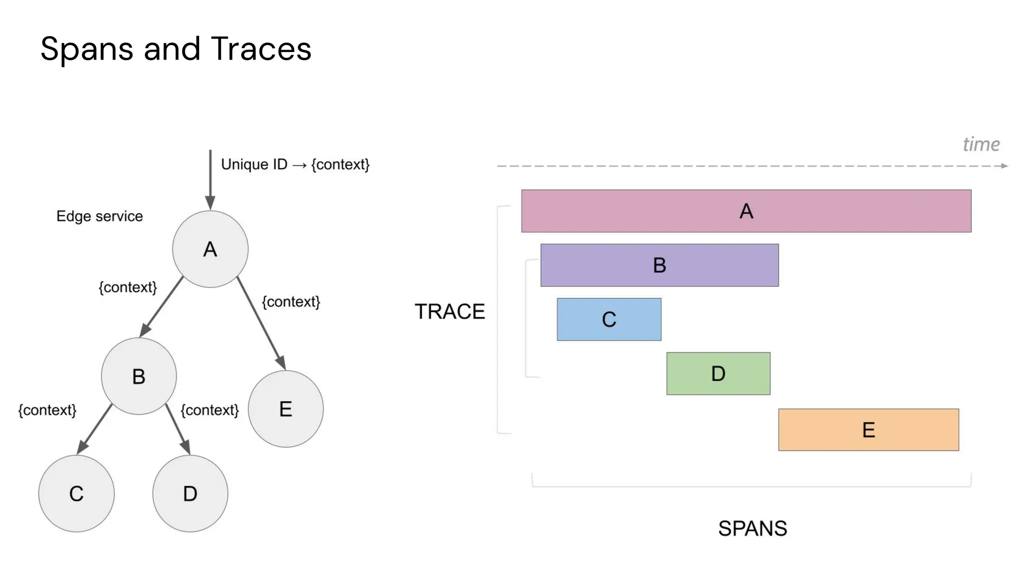 chronosphere.io
Spans and Traces
 