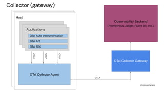 chronosphere.io
Host
Host
Host
Observability Backend
(Prometheus, Jaeger, Fluent Bit, etc.),
Applications
OTel Auto Instrumentation
OTel API
OTel SDK
OTel Collector Agent
OTLP
OTLP
OTLP
OTLP
Collector (gateway)
OTel Collector Gateway
 