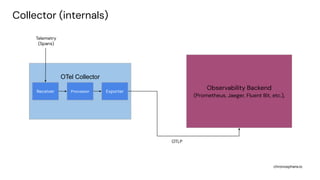 chronosphere.io
Observability Backend
(Prometheus, Jaeger, Fluent Bit, etc.),
OTel Collector
OTLP
Telemetry
(Spans)
Collector (internals)
Receiver Processor Exporter
 