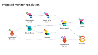 Application Monitoring and Observability: Elastic Stack Solution for ...