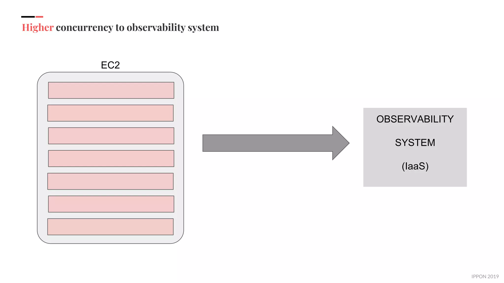 IPPON 2019
Higher concurrency to observability system
EC2
OBSERVABILITY
SYSTEM
(IaaS)
 