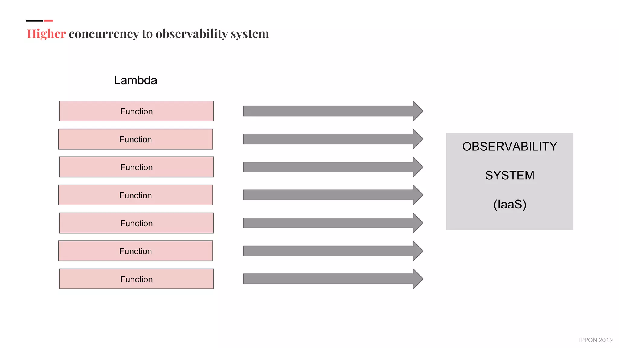 IPPON 2019
Higher concurrency to observability system
Lambda
Function
OBSERVABILITY
SYSTEM
(IaaS)
Function
Function
Function
Function
Function
Function
 