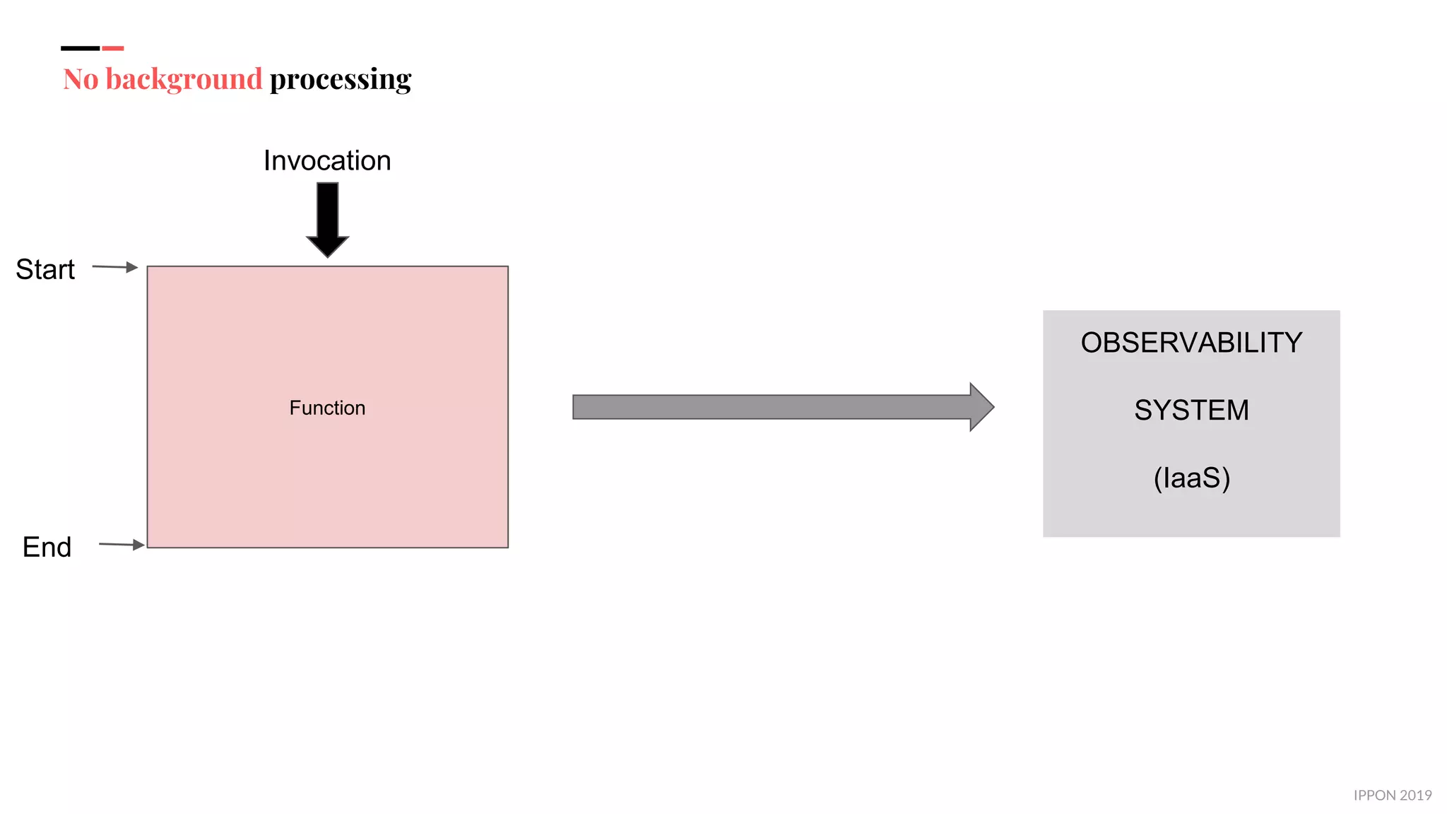 IPPON 2019
No background processing
OBSERVABILITY
SYSTEM
(IaaS)
Function
Invocation
Start
End
 