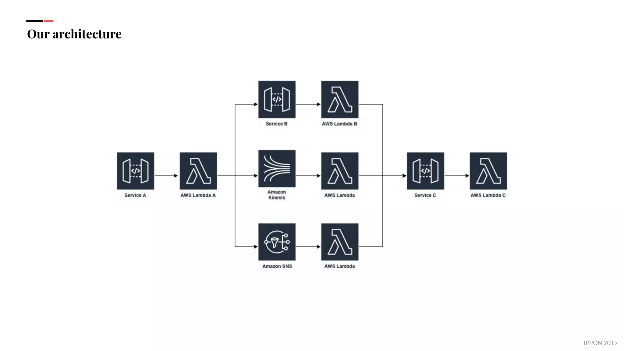 IPPON 2019
Our architecture
 