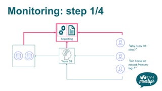 Monitoring: step 1/4
Team DB
Reporting
"Why is my DB
slow?"
"Can I have an
extract from my
logs?"
 