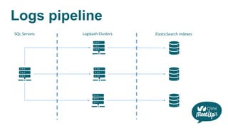 Logs pipeline
SQL Servers Logstash Clusters ElasticSearch indexes
 