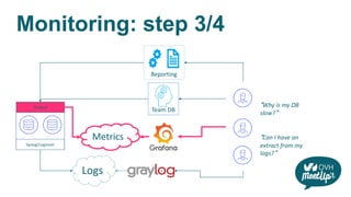 Monitoring: step 3/4
Team DB
Reporting
Logs
Metrics
Syslog/Logstash
Telegraf "Why is my DB
slow?"
"Can I have an
extract from my
logs?"
 