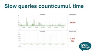 Slow queries count/cumul. time
 