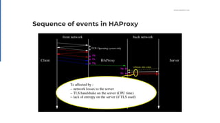 WWW.HAPROXY.COM
Sequence of events in HAProxy
 