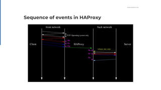 WWW.HAPROXY.COM
Sequence of events in HAProxy
 